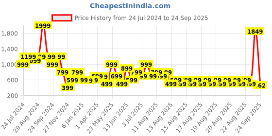 myntra.com Blue Giraffe Boys Yellow & White 100% Cotton Solid Joggers blue giraffe Price History Graph from 24 Jul 2024 to 24 Sep 2025