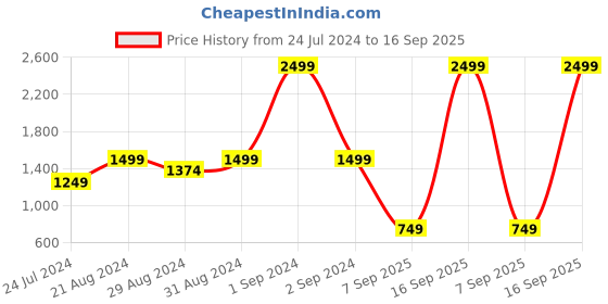 myntra.com Blue Giraffe Boys Yellow Printed Hooded Sweatshirt blue giraffe Price History Graph from 24 Jul 2024 to 16 Sep 2025