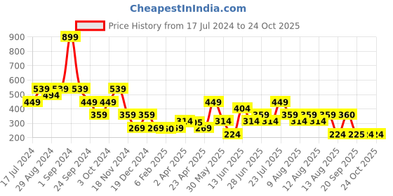 myntra.com Blue Giraffe Boys Yellow Printed Round Neck T-shirt blue giraffe Price History Graph from 17 Jul 2024 to 24 Oct 2025