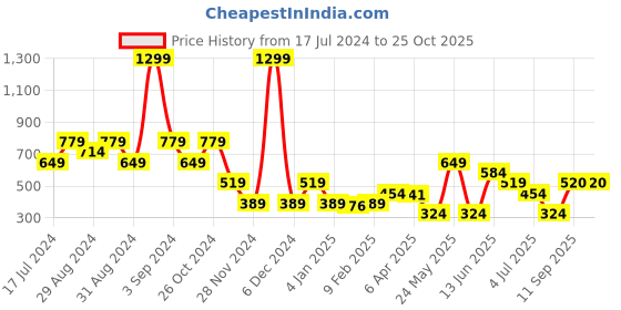 myntra.com Blue Giraffe Boys Yellow Solid Polo Collar T-shirt blue giraffe Price History Graph from 17 Jul 2024 to 24 Oct 2025