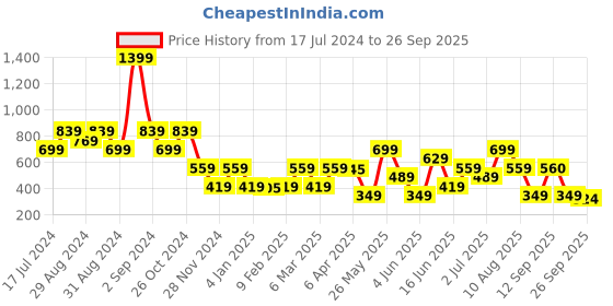 myntra.com Blue Giraffe Boys Yellow Typography Printed Pure Cotton T-shirt blue giraffe Price History Graph from 17 Jul 2024 to 26 Sep 2025