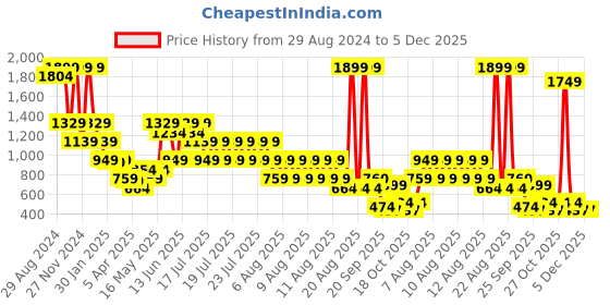 myntra.com Blue Giraffe Checked Peter Pan Collar Top blue giraffe Price History Graph from 29 Aug 2024 to 5 Dec 2025