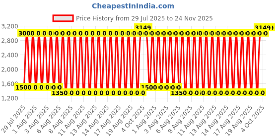 myntra.com Blue Giraffe Cotton Soft Toy Soft Toys and Dolls blue giraffe Price History Graph from 29 Jul 2025 to 23 Nov 2025