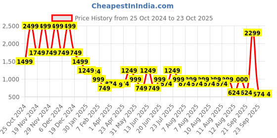 myntra.com Blue Giraffe Flutter Sleeve Drop-Waist Dress blue giraffe Price History Graph from 25 Oct 2024 to 23 Oct 2025