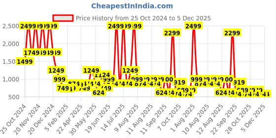 myntra.com Blue Giraffe Geometric Top blue giraffe Price History Graph from 25 Oct 2024 to 5 Dec 2025