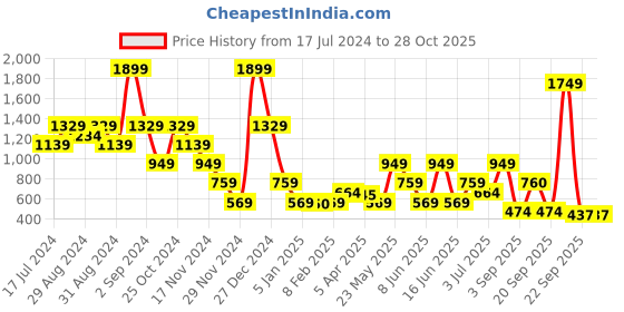 myntra.com Blue Giraffe Girls A Line Knee Length Denim Skirt blue giraffe Price History Graph from 17 Jul 2024 to 27 Oct 2025
