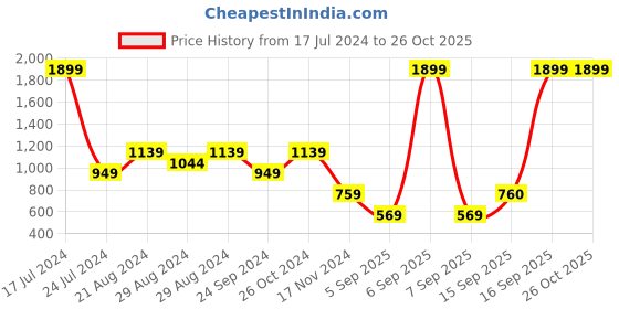 myntra.com Blue Giraffe Girls Black & Silver-Coloured Embellished Pullover Sweater blue giraffe Price History Graph from 17 Jul 2024 to 26 Oct 2025
