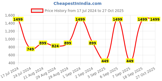 myntra.com Blue Giraffe Girls Black Embellished Sweatshirt blue giraffe Price History Graph from 17 Jul 2024 to 27 Oct 2025