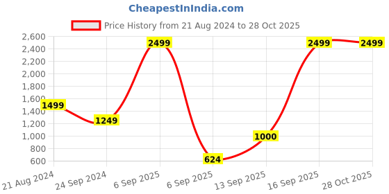 myntra.com Blue Giraffe Girls Black Striped Striped Poncho Sweater blue giraffe Price History Graph from 21 Aug 2024 to 27 Oct 2025