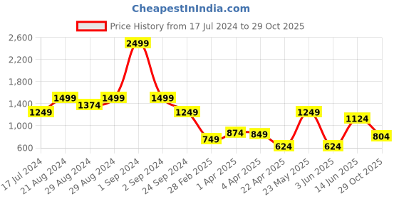 myntra.com Blue Giraffe Girls Blue & White Checked Dress blue giraffe Price History Graph from 17 Jul 2024 to 29 Oct 2025
