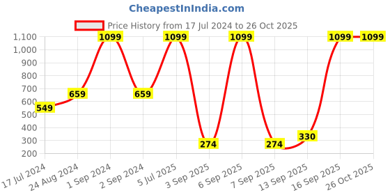 myntra.com Blue Giraffe Girls Blue & White Striped Shirt Style Pure Cotton Top blue giraffe Price History Graph from 17 Jul 2024 to 25 Oct 2025