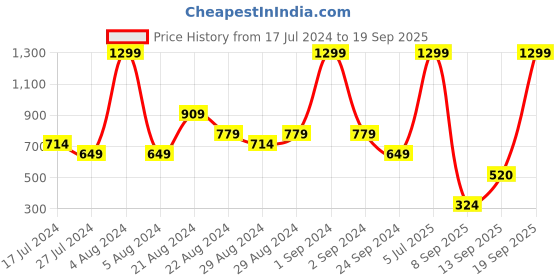 myntra.com Blue Giraffe Girls Blue Cinderella Printed Cotton T-shirt blue giraffe Price History Graph from 17 Jul 2024 to 19 Sep 2025
