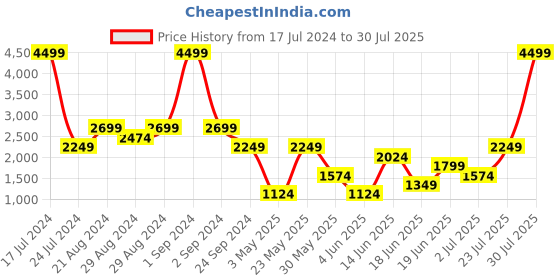 myntra.com Blue Giraffe Girls Blue Crop Quilted Jacket blue giraffe Price History Graph from 17 Jul 2024 to 30 Jul 2025