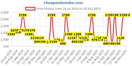 myntra.com Blue Giraffe Girls Blue Flared Stretchable Jeans blue giraffe Price History Graph from 24 Jul 2024 to 29 Oct 2025