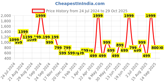 myntra.com Blue Giraffe Girls Blue Heavy Fade Jeans blue giraffe Price History Graph from 24 Jul 2024 to 29 Oct 2025