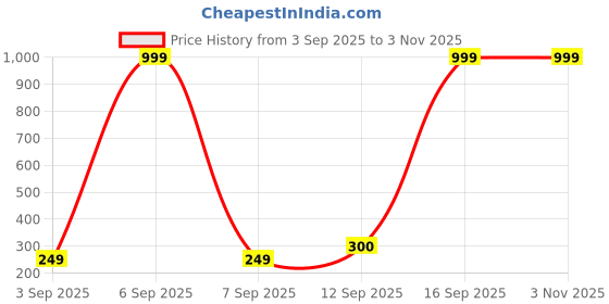 myntra.com Blue Giraffe Girls Blue Printed Pure Cotton Top blue giraffe Price History Graph from 3 Sep 2025 to 2 Nov 2025