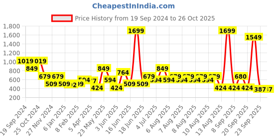 myntra.com Blue Giraffe Girls Blue Shirt Style Top blue giraffe Price History Graph from 19 Sep 2024 to 25 Oct 2025