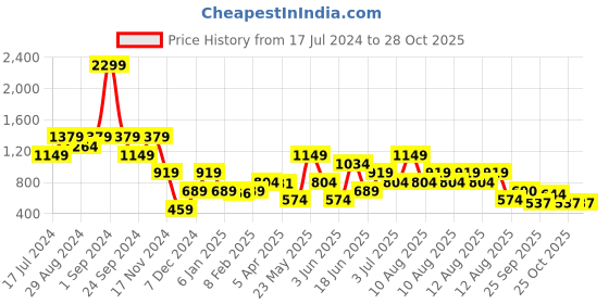 myntra.com Blue Giraffe Girls Blue Slim Fit Mid-Rise Clean Look Jeans blue giraffe Price History Graph from 17 Jul 2024 to 27 Oct 2025