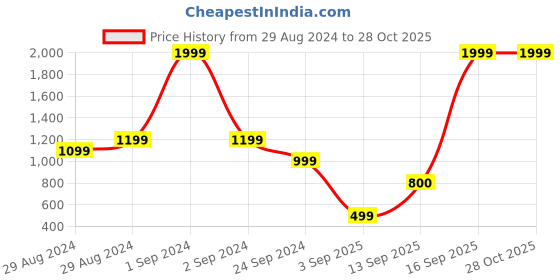 myntra.com Blue Giraffe Girls Blue Solid A-Line Denim Skirt blue giraffe Price History Graph from 29 Aug 2024 to 28 Oct 2025