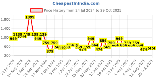 myntra.com Blue Giraffe Girls Blue Solid Regular Fit Capris blue giraffe Price History Graph from 24 Jul 2024 to 11 Oct 2025