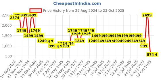 myntra.com Blue Giraffe Girls Blue Solid Shoulder Straps Sleeveless Pinafore Dress blue giraffe Price History Graph from 29 Aug 2024 to 22 Oct 2025