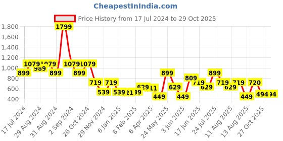 myntra.com Blue Giraffe Girls Blue Striped Fit and Flare Dress blue giraffe Price History Graph from 17 Jul 2024 to 28 Oct 2025