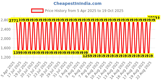 myntra.com Blue Giraffe Girls Bootcut Stretchable Jeans blue giraffe Price History Graph from 5 Apr 2025 to 18 Oct 2025