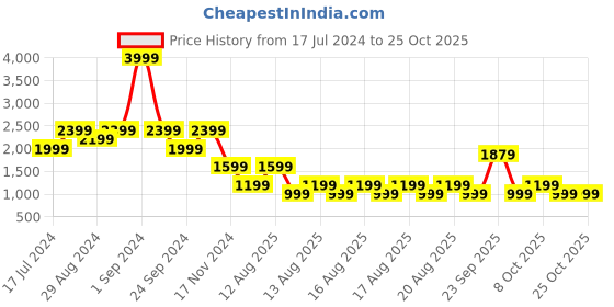 myntra.com Blue Giraffe Girls Brown Printed Bomber Jacket blue giraffe Price History Graph from 17 Jul 2024 to 24 Oct 2025