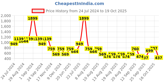 myntra.com Blue Giraffe Girls Brown Ribbed Pullover blue giraffe Price History Graph from 24 Jul 2024 to 19 Oct 2025