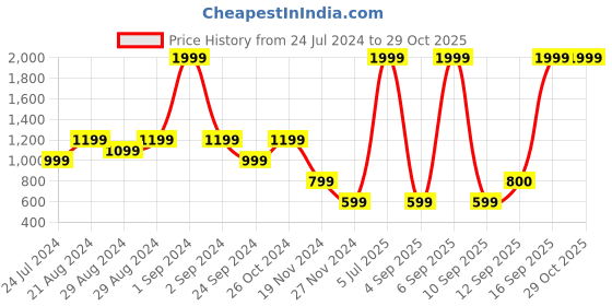myntra.com Blue Giraffe Girls Burgundy Printed Hooded Sweatshirt blue giraffe Price History Graph from 24 Jul 2024 to 29 Oct 2025