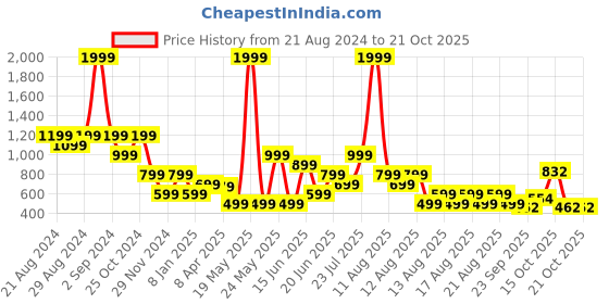 myntra.com Blue Giraffe Girls Burgundy Printed Hooded Sweatshirt blue giraffe Price History Graph from 21 Aug 2024 to 21 Oct 2025