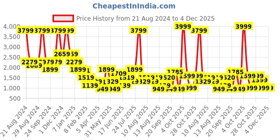 myntra.com Blue Giraffe Girls Checked Crop Denim Jacket with Patchwork blue giraffe Price History Graph from 21 Aug 2024 to 4 Dec 2025