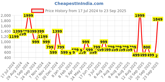 myntra.com Blue Giraffe Girls Checked Embroidered Pure Cotton Shirt Style Top blue giraffe Price History Graph from 17 Jul 2024 to 23 Sep 2025