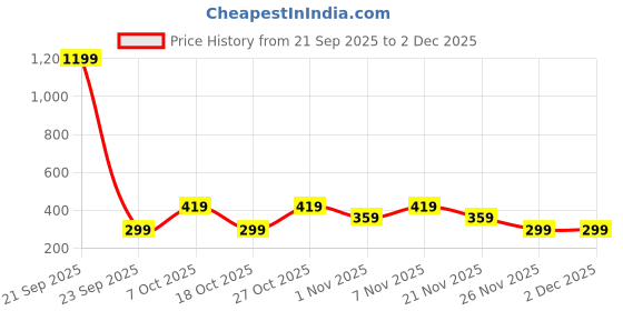 myntra.com Blue Giraffe Girls Checked Sleeveless A-Line Regular Top With Bow blue giraffe Price History Graph from 21 Sep 2025 to 1 Dec 2025