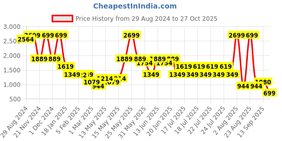myntra.com Blue Giraffe Girls Clean Look Flared Light Fade Stretchable Jeans blue giraffe Price History Graph from 29 Aug 2024 to 27 Oct 2025