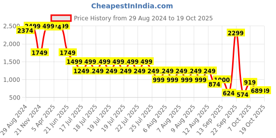 myntra.com Blue Giraffe Girls Clean Look Stretchable Jeans blue giraffe Price History Graph from 29 Aug 2024 to 17 Oct 2025
