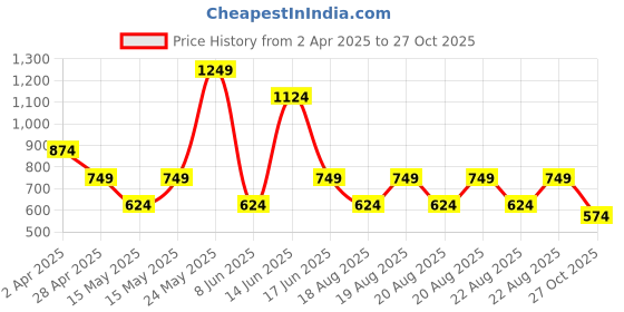 myntra.com Blue Giraffe Girls Colorblocked Mid-Rise Joggers blue giraffe Price History Graph from 2 Apr 2025 to 27 Oct 2025