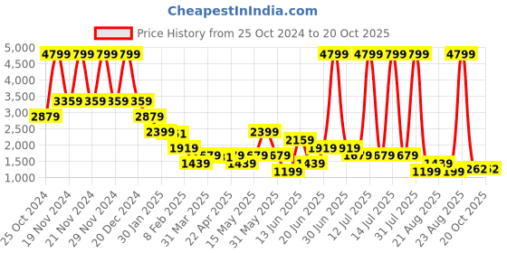 myntra.com Blue Giraffe Girls Colourblocked Puffer Jacket blue giraffe Price History Graph from 25 Oct 2024 to 20 Oct 2025