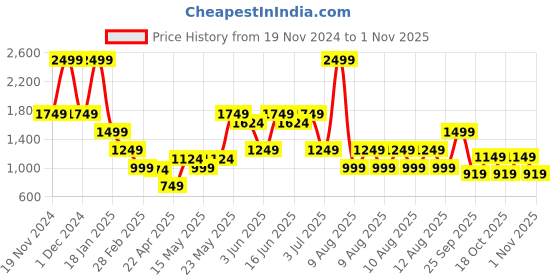 myntra.com Blue Giraffe Girls Cotton Abstract Printed Sleeveless Sheath Dress blue giraffe Price History Graph from 19 Nov 2024 to 1 Nov 2025