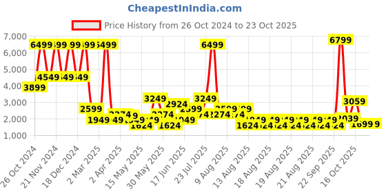 myntra.com Blue Giraffe Girls Double Breasted Overcoat blue giraffe Price History Graph from 26 Oct 2024 to 21 Oct 2025