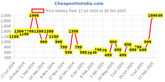 myntra.com Blue Giraffe Girls Ethnic Motif Embroidered Ruffles Cotton Linen Top blue giraffe Price History Graph from 17 Jul 2024 to 26 Oct 2025