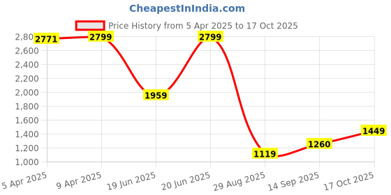 myntra.com Blue Giraffe Girls Flared Highly Distressed Heavy Fade Jeans blue giraffe Price History Graph from 5 Apr 2025 to 17 Oct 2025