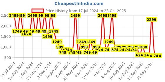 myntra.com Blue Giraffe Girls Flared Mini Skirt blue giraffe Price History Graph from 17 Jul 2024 to 28 Oct 2025