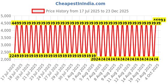 myntra.com Blue Giraffe Girls Floral Embroidered Bows Flutter Sleeve A-Line Dress blue giraffe Price History Graph from 17 Jul 2025 to 23 Dec 2025