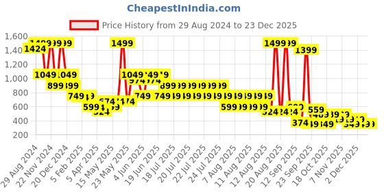 myntra.com Blue Giraffe Girls Floral Print Flutter Sleeve Cotton Top blue giraffe Price History Graph from 29 Aug 2024 to 23 Dec 2025