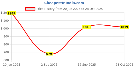 myntra.com Blue Giraffe Girls Floral Printed T-shirt blue giraffe Price History Graph from 20 Jun 2025 to 28 Oct 2025