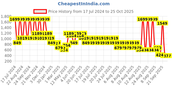 myntra.com Blue Giraffe Girls Geometric Self Design Pure Cotton Top blue giraffe Price History Graph from 17 Jul 2024 to 25 Oct 2025