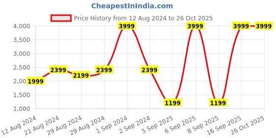 myntra.com Blue Giraffe Girls Gold-Toned Solid Tailored Jacket blue giraffe Price History Graph from 12 Aug 2024 to 26 Oct 2025
