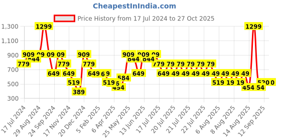 myntra.com Blue Giraffe Girls Graphic Printed Round Neck Cotton T-shirt blue giraffe Price History Graph from 17 Jul 2024 to 27 Oct 2025