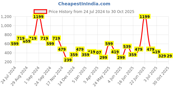 myntra.com Blue Giraffe Girls Green & Navy Blue Colourblocked Regular Shorts blue giraffe Price History Graph from 24 Jul 2024 to 30 Oct 2025